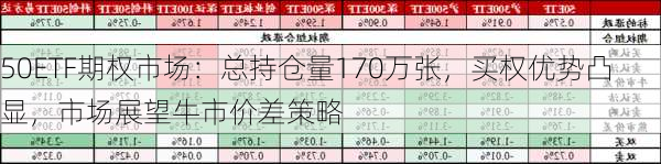 50ETF期权市场：总持仓量170万张，买权优势凸显，市场展望牛市价差策略