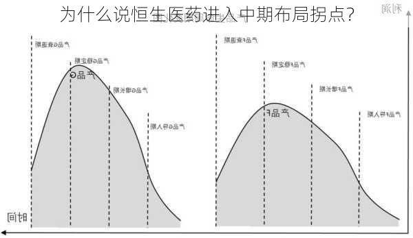 为什么说恒生医药进入中期布局拐点？