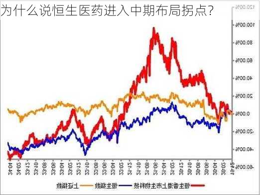 为什么说恒生医药进入中期布局拐点？