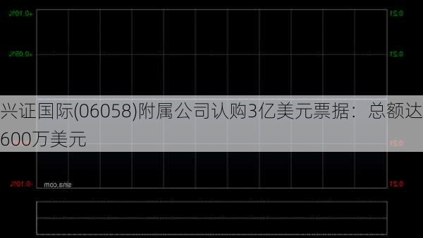 兴证国际(06058)附属公司认购3亿美元票据：总额达600万美元