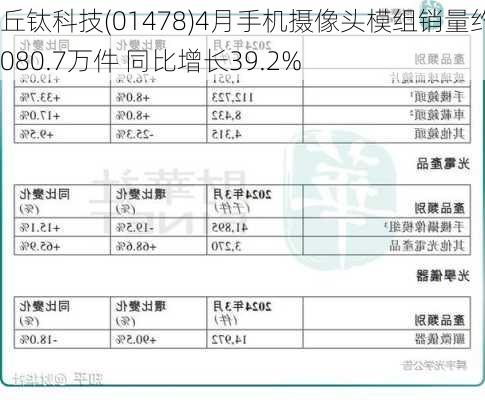 丘钛科技(01478)4月手机摄像头模组销量约4080.7万件 同比增长39.2%