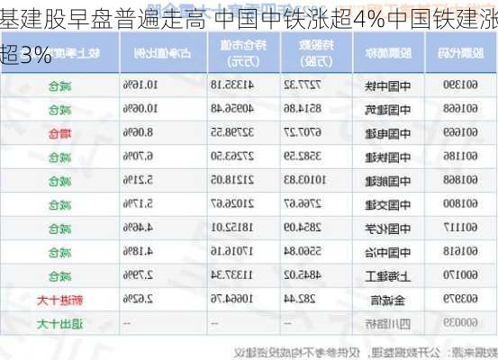 基建股早盘普遍走高 中国中铁涨超4%中国铁建涨超3%