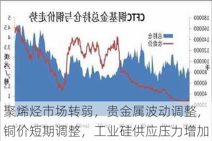 聚烯烃市场转弱，贵金属波动调整，铜价短期调整，工业硅供应压力增加