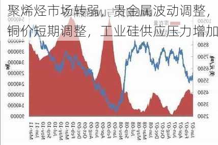 聚烯烃市场转弱，贵金属波动调整，铜价短期调整，工业硅供应压力增加