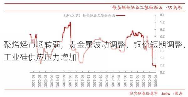 聚烯烃市场转弱，贵金属波动调整，铜价短期调整，工业硅供应压力增加