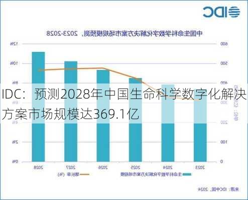 IDC：预测2028年中国生命科学数字化解决方案市场规模达369.1亿