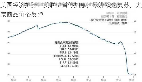 美国经济扩张：美联储暂停加息，欧洲双速复苏，大宗商品价格反弹