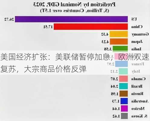 美国经济扩张：美联储暂停加息，欧洲双速复苏，大宗商品价格反弹