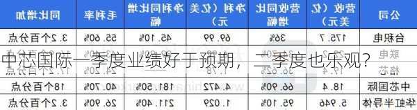 中芯国际一季度业绩好于预期，二季度也乐观？