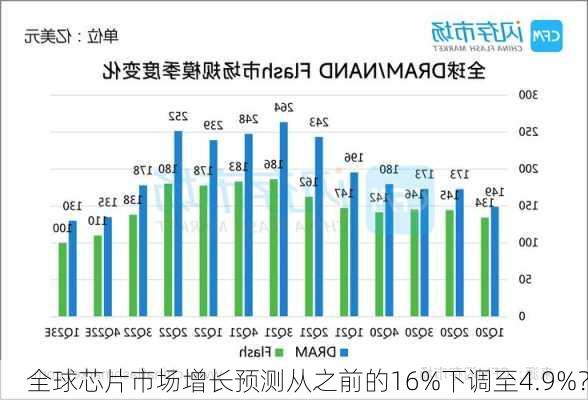 全球芯片市场增长预测从之前的16%下调至4.9%？