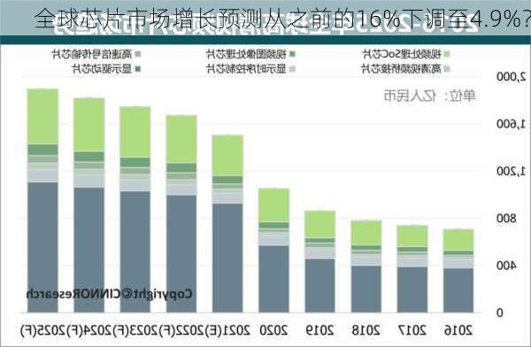 全球芯片市场增长预测从之前的16%下调至4.9%？