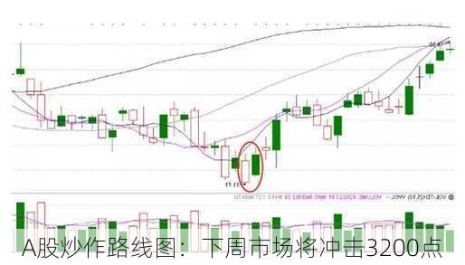 A股炒作路线图：下周市场将冲击3200点