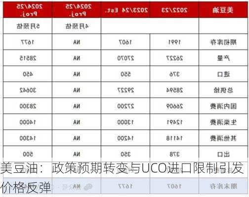 美豆油：政策预期转变与UCO进口限制引发价格反弹