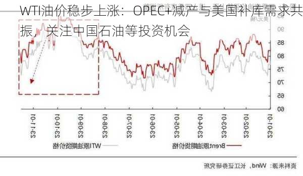 WTI油价稳步上涨：OPEC+减产与美国补库需求共振，关注中国石油等投资机会