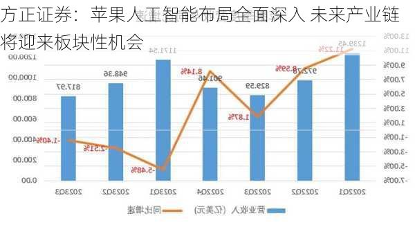 方正证券：苹果人工智能布局全面深入 未来产业链将迎来板块性机会