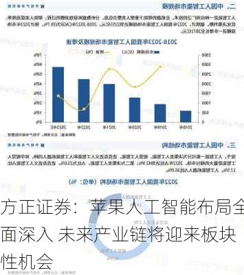 方正证券：苹果人工智能布局全面深入 未来产业链将迎来板块性机会