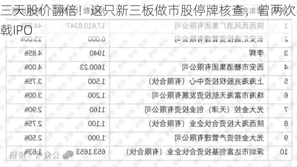 三天股价翻倍！这只新三板做市股停牌核查，曾两次折戟IPO