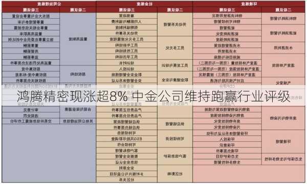 鸿腾精密现涨超8% 中金公司维持跑赢行业评级