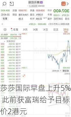 莎莎国际早盘上升5% 此前获富瑞给予目标价2港元