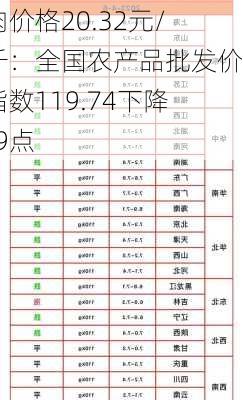 猪肉价格20.32元/公斤：全国农产品批发价格指数119.74下降0.29点