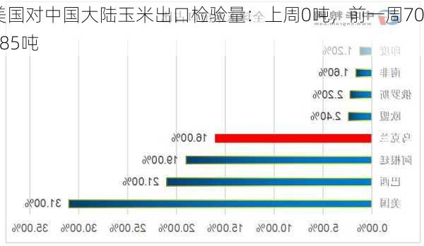 美国对中国大陆玉米出口检验量：上周0吨，前一周70685吨