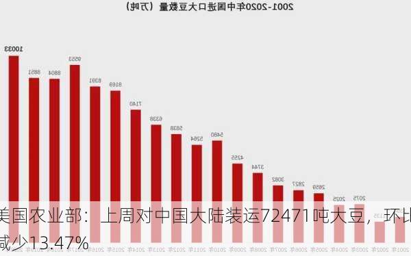 美国农业部：上周对中国大陆装运72471吨大豆，环比减少13.47%