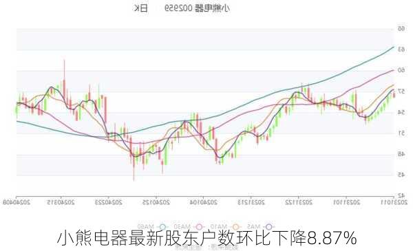 小熊电器最新股东户数环比下降8.87%