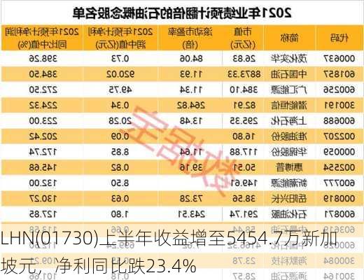 LHN(01730)上半年收益增至5454.7万新加坡元，净利同比跌23.4%