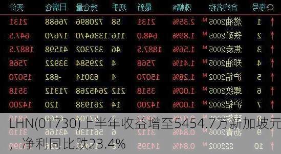 LHN(01730)上半年收益增至5454.7万新加坡元，净利同比跌23.4%