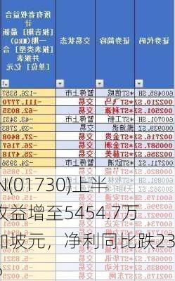 LHN(01730)上半年收益增至5454.7万新加坡元，净利同比跌23.4%