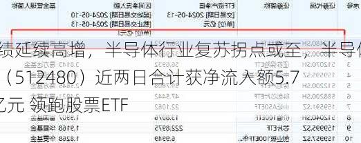 业绩延续高增，半导体行业复苏拐点或至，半导体ETF（512480）近两日合计获净流入额5.74亿元 领跑股票ETF