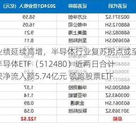 业绩延续高增，半导体行业复苏拐点或至，半导体ETF（512480）近两日合计获净流入额5.74亿元 领跑股票ETF