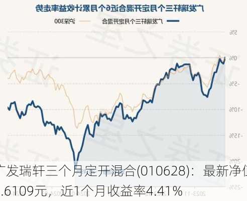 广发瑞轩三个月定开混合(010628)：最新净值0.6109元，近1个月收益率4.41%