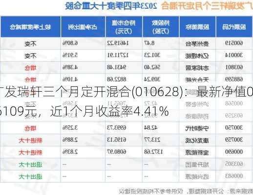 广发瑞轩三个月定开混合(010628)：最新净值0.6109元，近1个月收益率4.41%