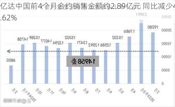 亿达中国前4个月合约销售金额约2.89亿元 同比减少41.62%