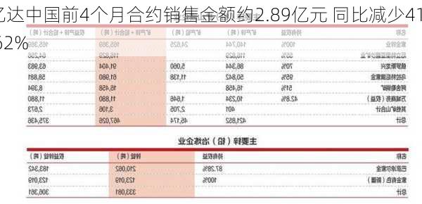 亿达中国前4个月合约销售金额约2.89亿元 同比减少41.62%