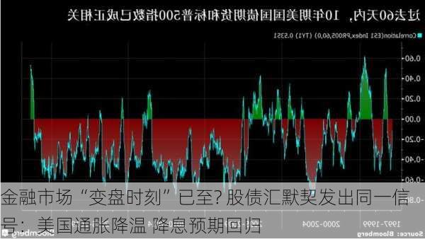 金融市场“变盘时刻”已至? 股债汇默契发出同一信号：美国通胀降温 降息预期回归