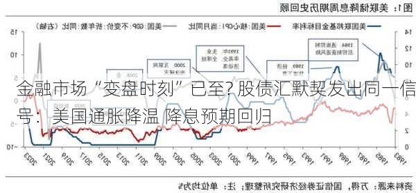 金融市场“变盘时刻”已至? 股债汇默契发出同一信号：美国通胀降温 降息预期回归