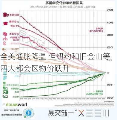 全美通胀降温 但纽约和旧金山等四大都会区物价跃升