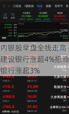 内银股早盘全线走高 建设银行涨超4%招商银行涨超3%