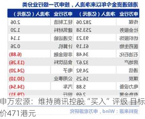 申万宏源：维持腾讯控股“买入”评级 目标价471港元