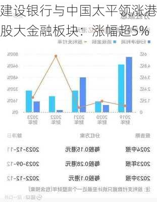 建设银行与中国太平领涨港股大金融板块：涨幅超5%