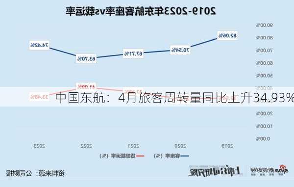 中国东航：4月旅客周转量同比上升34.93%