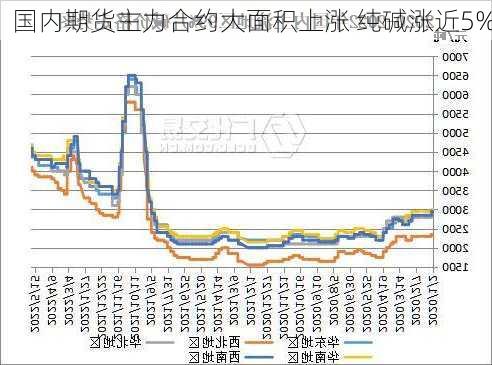 国内期货主力合约大面积上涨 纯碱涨近5%