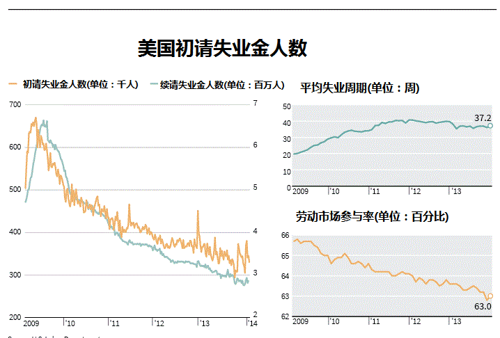 季节性因素消散 美国初请失业救济人数回落