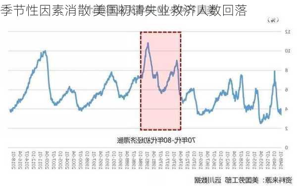 季节性因素消散 美国初请失业救济人数回落