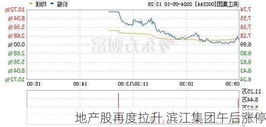 地产股再度拉升 滨江集团午后涨停