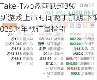 Take-Two盘前跌超3% 新游戏上市时间晚于预期 下调2025财年预订量指引