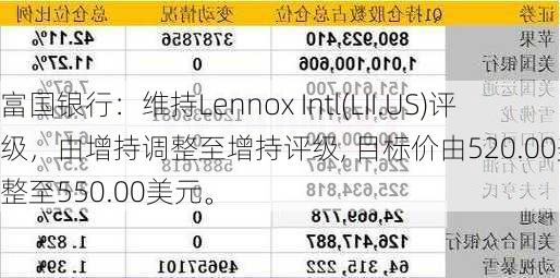 富国银行：维持Lennox Intl(LII.US)评级，由增持调整至增持评级, 目标价由520.00美元调整至550.00美元。