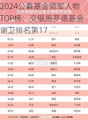 2024公募基金领军人物TOP榜：交银施罗德基金谢卫排名第17